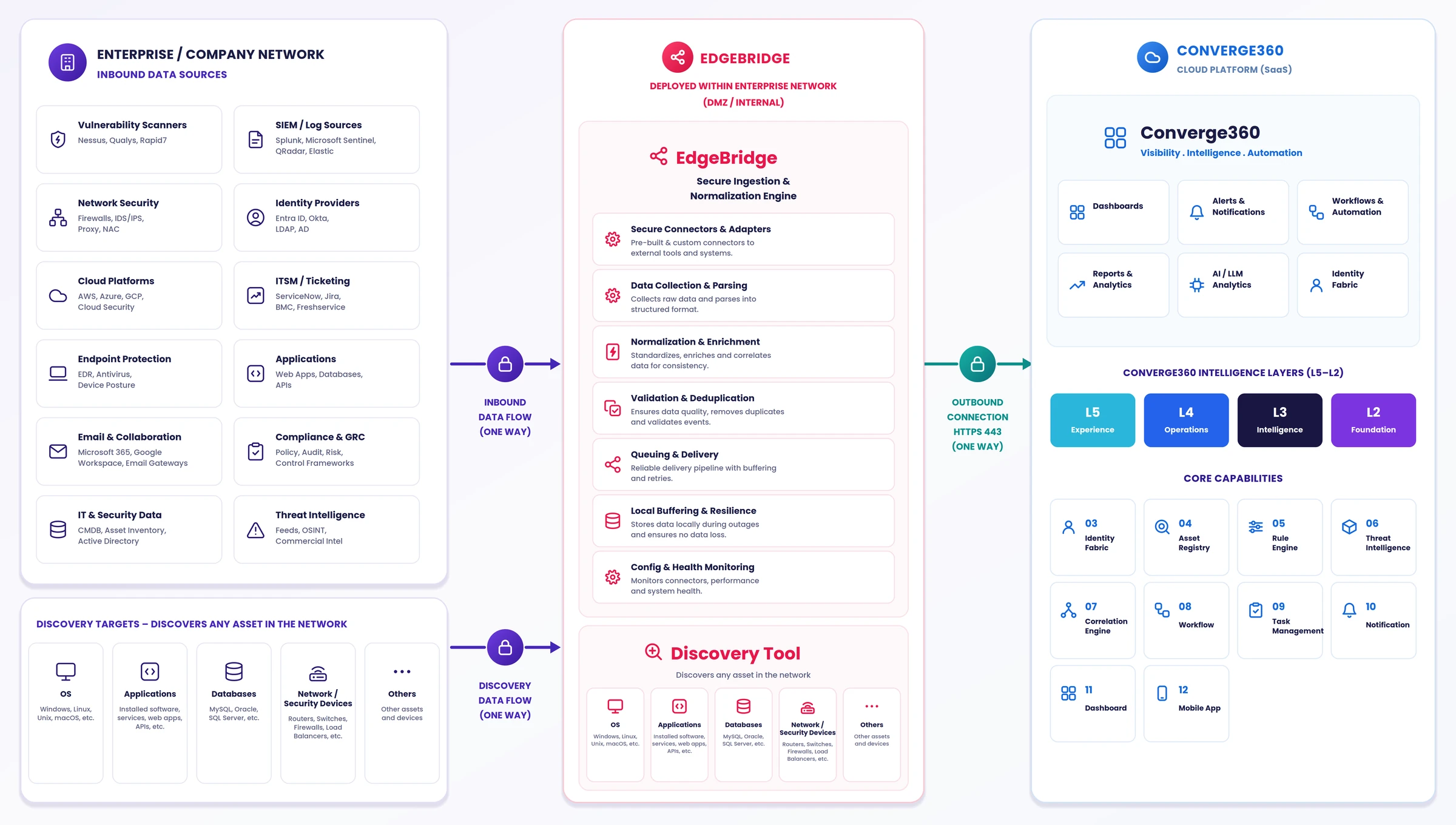 Triquetra EdgeBridge architecture — enterprise data sources and discovery flow one-way through EdgeBridge into the Converge360 cloud platform